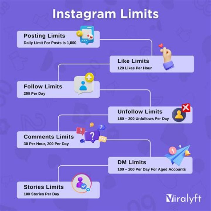 Uncover The Photo Posting Limits On Instagram