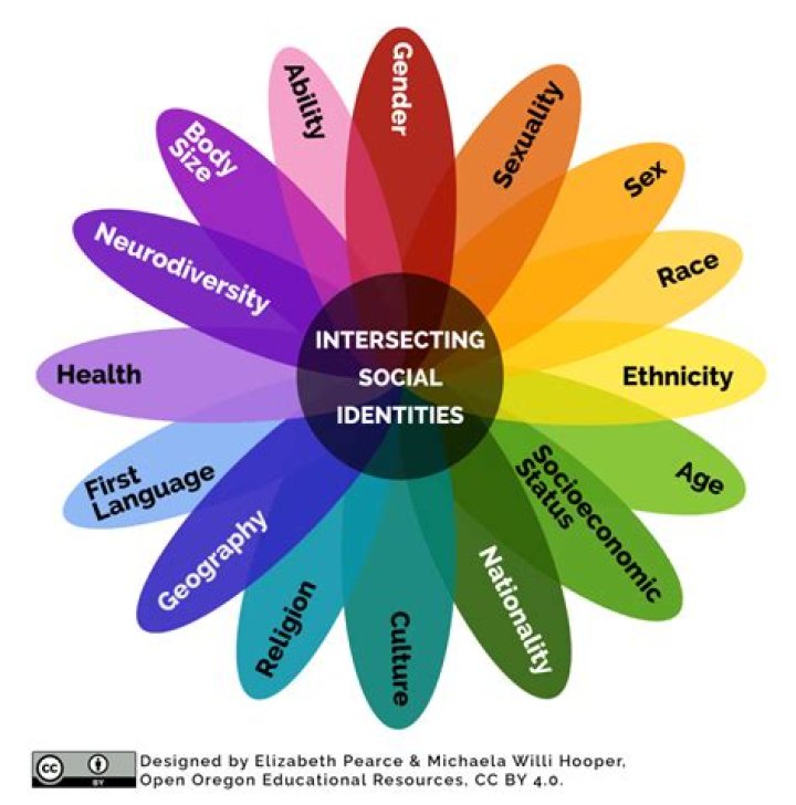 Uncovering Identity, Representation, And Social Justice