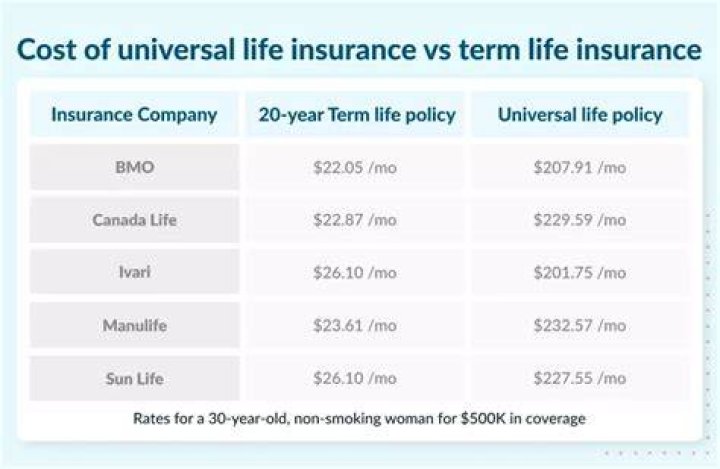 universal life insurance vs. term
