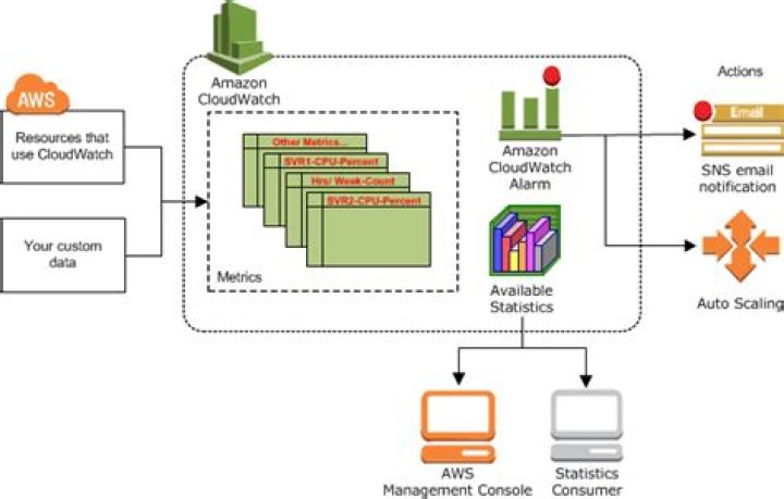 Using alarm actions in Amazon CloudWatch