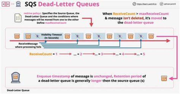 Using dead-letter queues in Amazon SQS — Boto3 Docs 1.17.31 documentation
