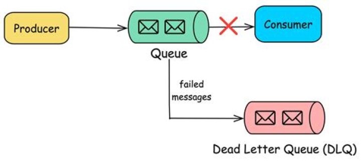Using dead-letter queues in Amazon SQS