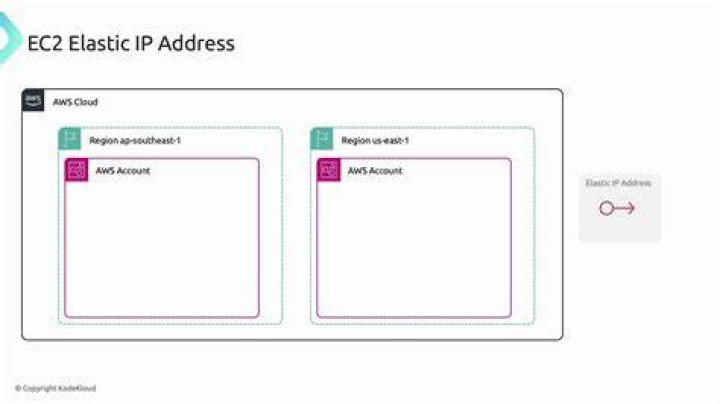 Using Elastic IP addresses in Amazon EC2 — Boto3 Docs 1.16.5 documentation