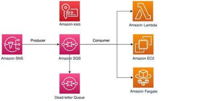 Using queues in Amazon SQS