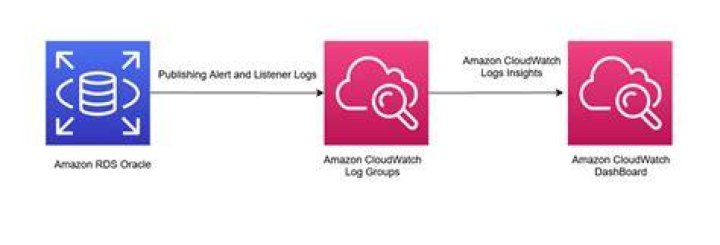 Using Subscription Filters in Amazon CloudWatch Logs — Boto 3 Docs 1.11.3 documentation