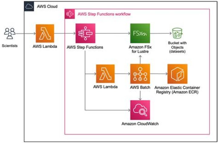 Using subscription filters in Amazon CloudWatch Logs — Boto3 Docs 1.14.2 documentation