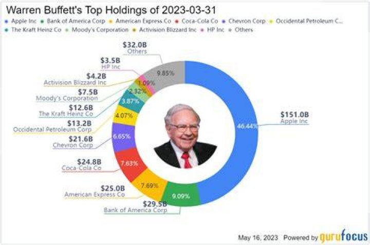 warren buffett latest purchase