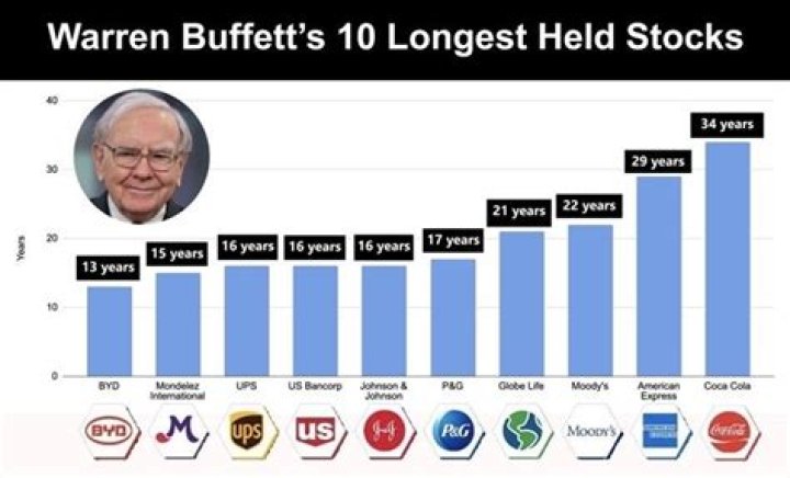 what us companies does warren buffett invest in