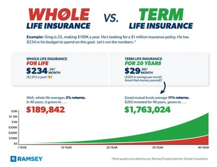 who has the best rates on term life insurance?