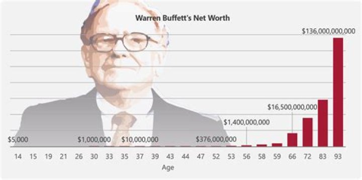 who is warren buffett? how old is he? how old was he when he began investing?