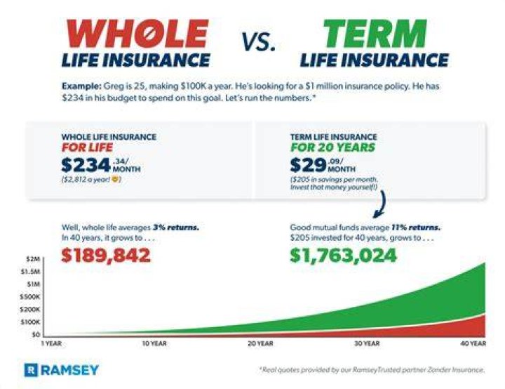 whole life insurance rate compare