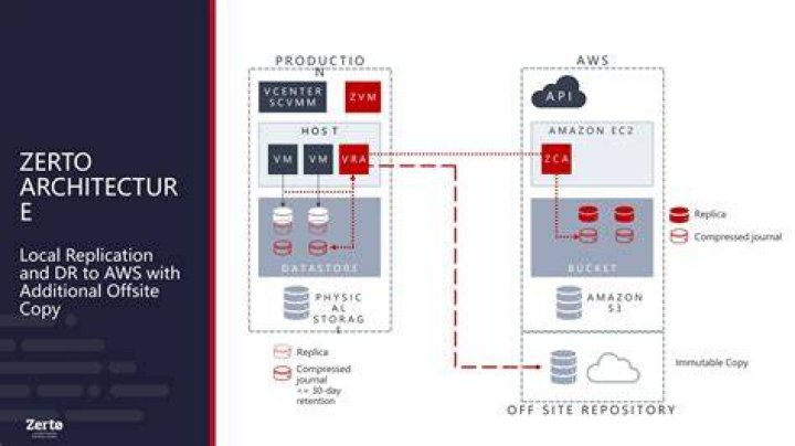 Zerto Architecture in AWS Environments